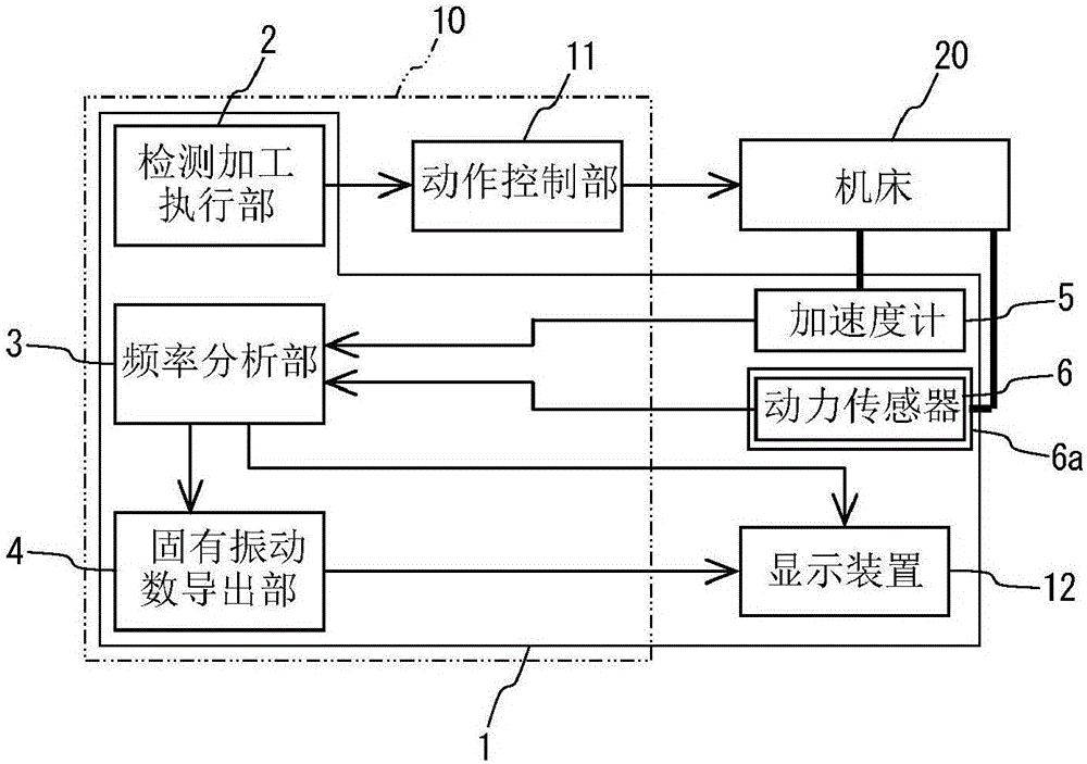 稳定极限曲线制作方法及切削工具的固有振动数导出装置与流程