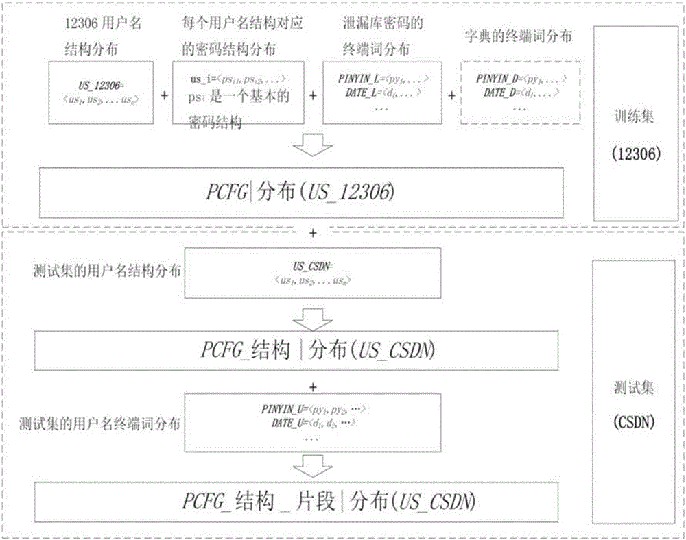 一种基于用户名信息的密码猜测集生成方法及密码破解方法与流程