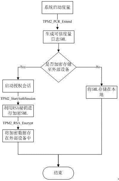 一种基于外部存储的度量日志加密方法与流程