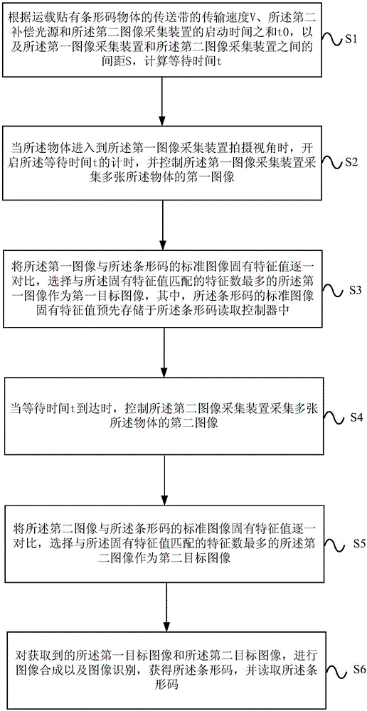 一种条形码读取装置及其使用方法与流程