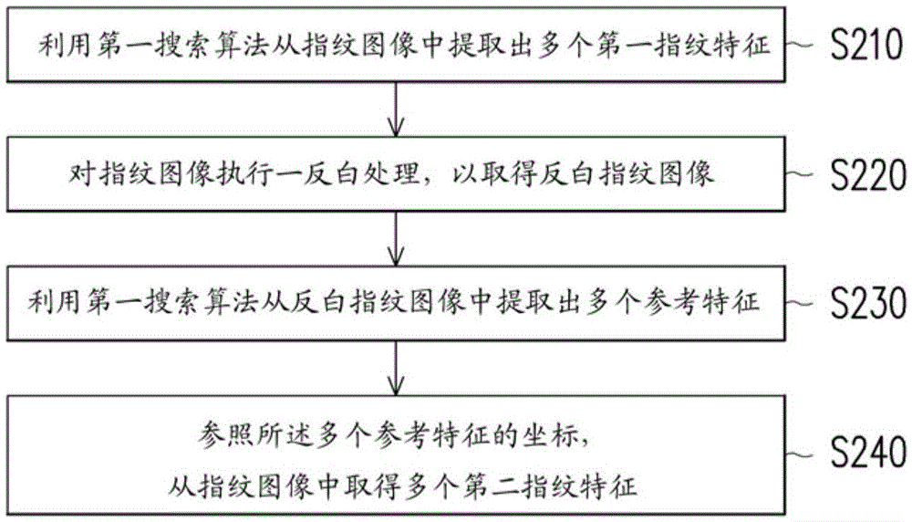 指纹图像处理方法与装置与流程