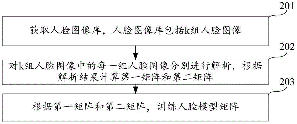 人脸模型矩阵训练方法和装置与流程