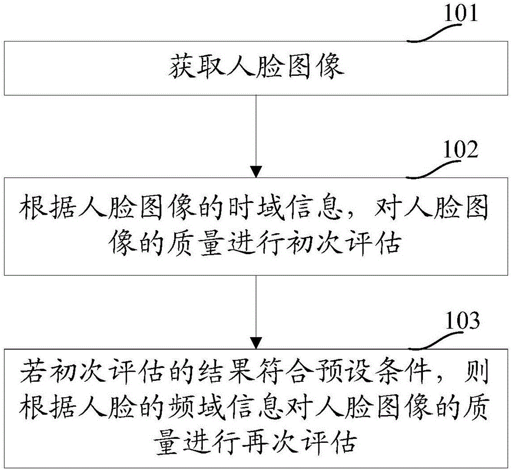 一种人脸图像质量评估方法及装置与流程