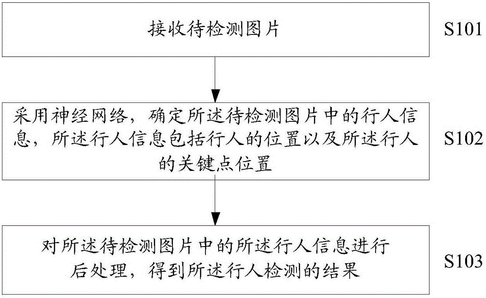 行人檢測(cè)的方法及裝置與流程