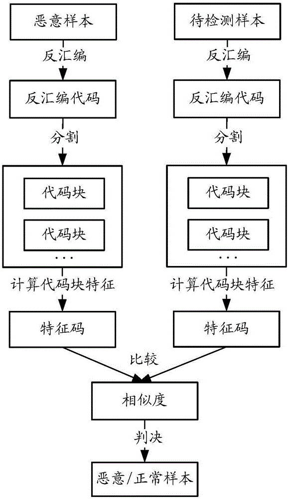 病毒特征碼處理方法及裝置與流程