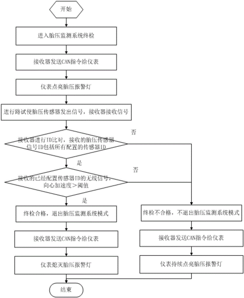 胎壓監(jiān)測系統(tǒng)匹配的終檢方法與流程