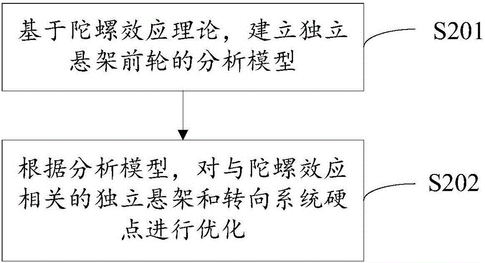 一種獨立懸架前輪擺振的控制方法及裝置與流程