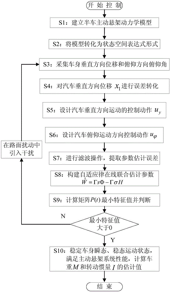 一种预规定瞬态性能的汽车主动悬架自适应控制方法与流程