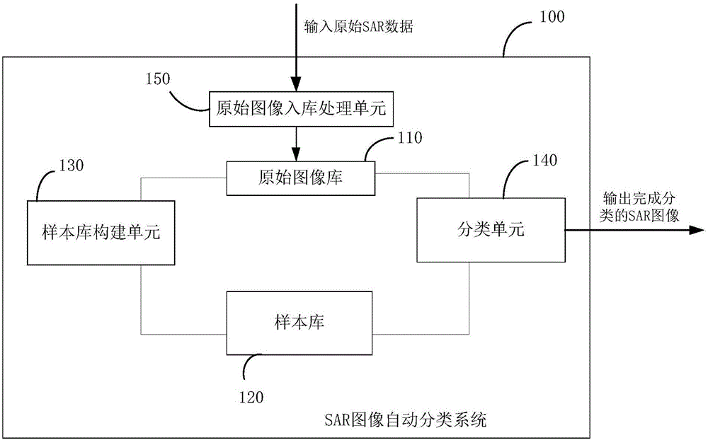 SAR圖像自動(dòng)分類系統(tǒng)及方法與流程