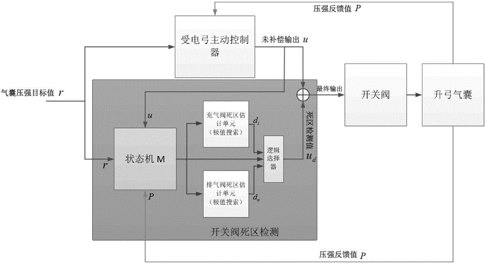 一種受電弓升弓氣囊開關(guān)閥控制死區(qū)自動(dòng)檢測(cè)、補(bǔ)償方法與系統(tǒng)與流程