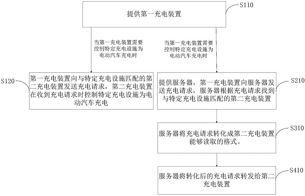 兼容多種不同充電設(shè)施的電動汽車充電平臺和方法與流程