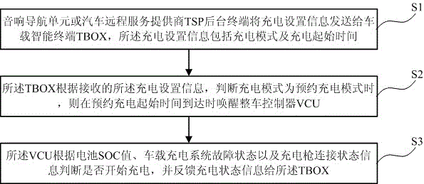 一種新能源汽車充電控制方法及系統(tǒng)與流程