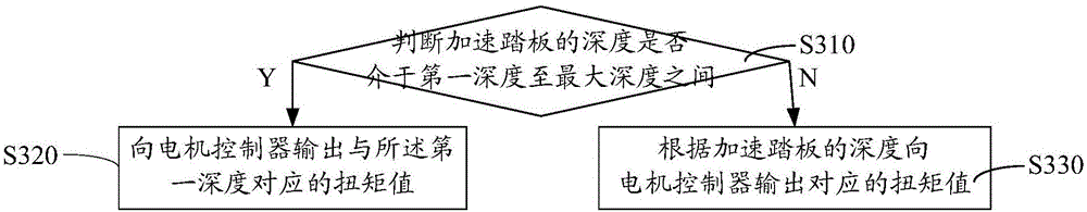 電動汽車控制方法及裝置與流程