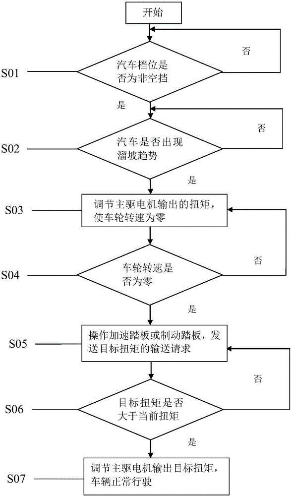 一種電動(dòng)汽車防溜坡系統(tǒng)及其控制方法與流程