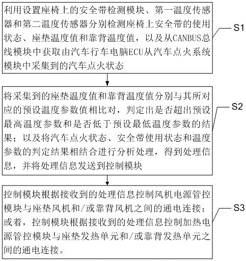 一種智能車載通風(fēng)加熱座椅及其通風(fēng)加熱控制方法與流程