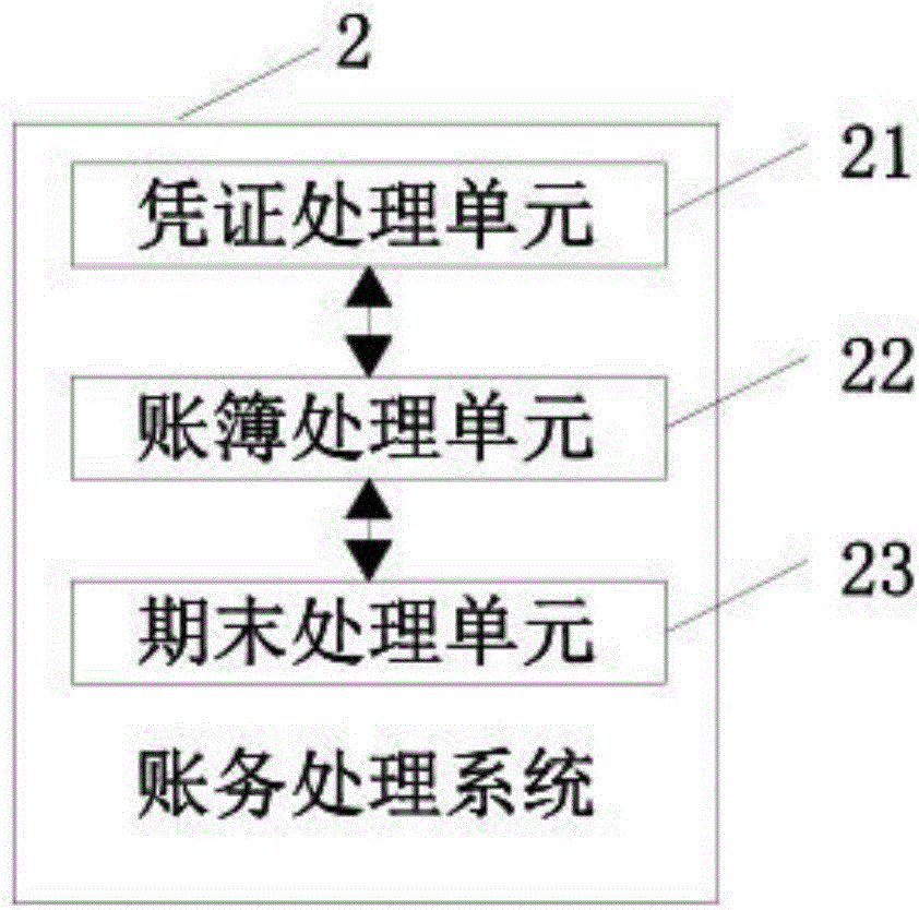 一種財務(wù)數(shù)據(jù)處理方法及系統(tǒng)與流程