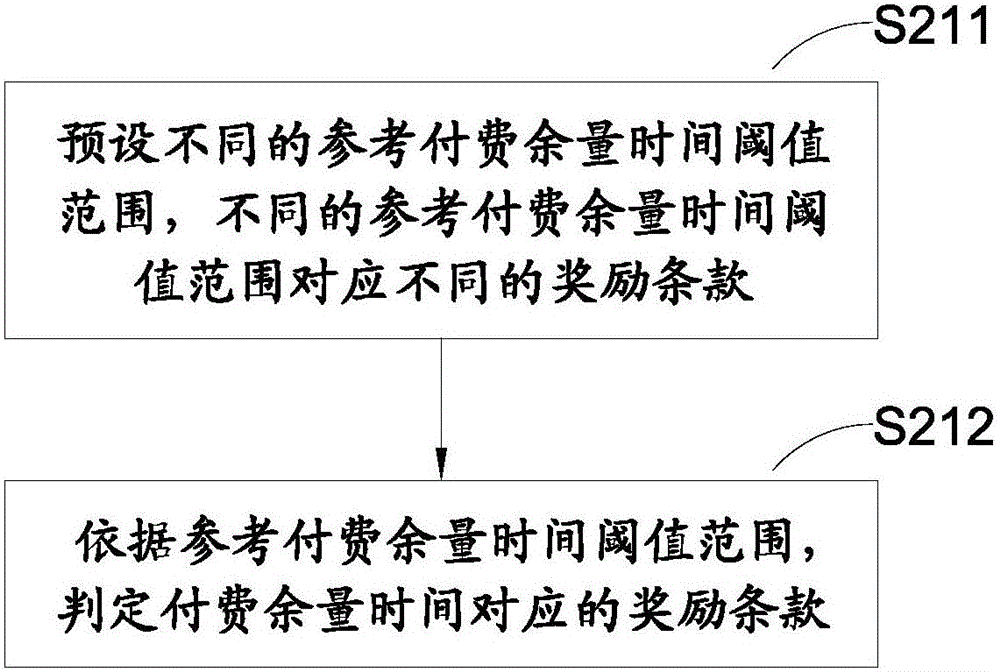 共享單車支付的獎勵方法、用戶終端及系統(tǒng)與流程