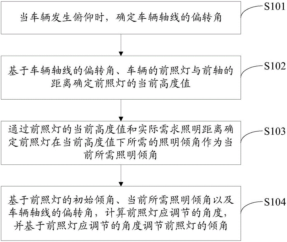 一種車輛的前照燈傾角調(diào)節(jié)方法、裝置及系統(tǒng)與流程