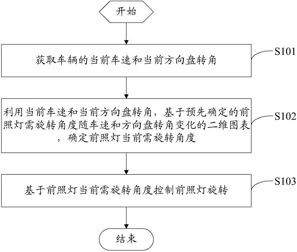 一种前照灯旋转控制方法、装置及系统与流程