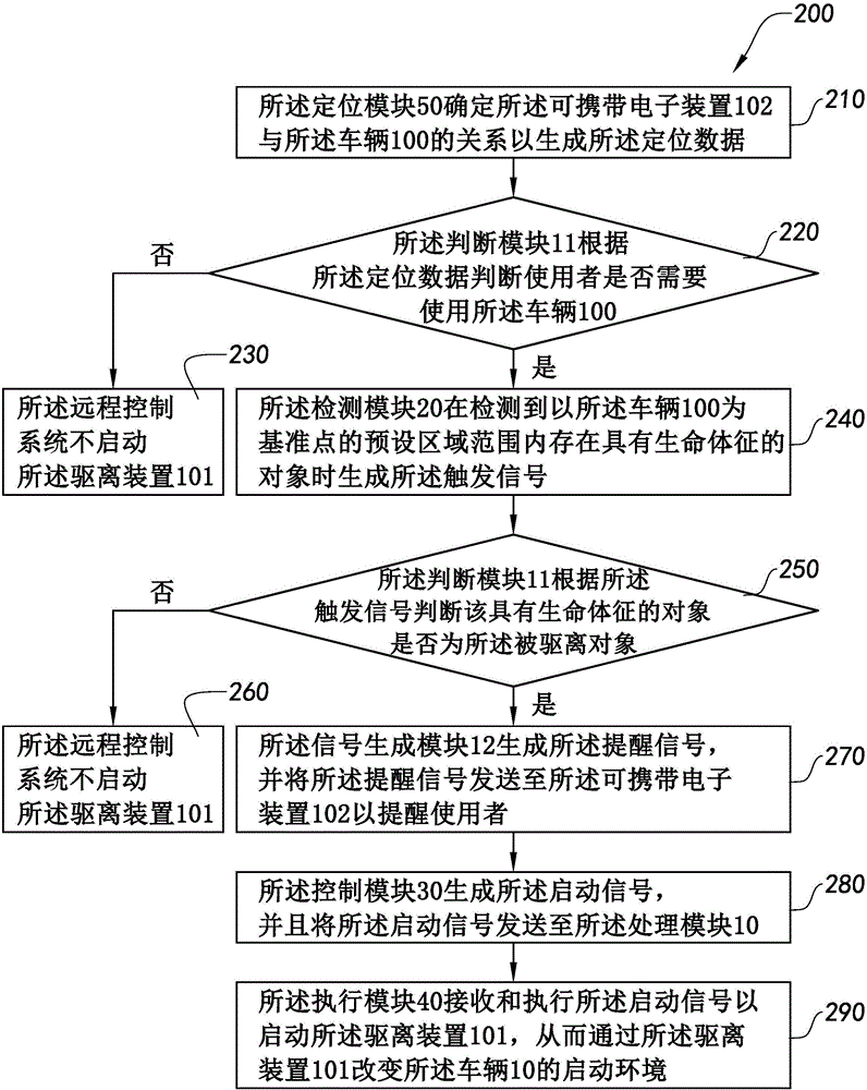 用于改變車輛啟動環(huán)境的遠(yuǎn)程控制系統(tǒng)和控制方法與流程