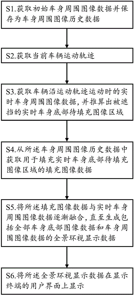 一种显示车身底部图像的全景环视显示方法与流程