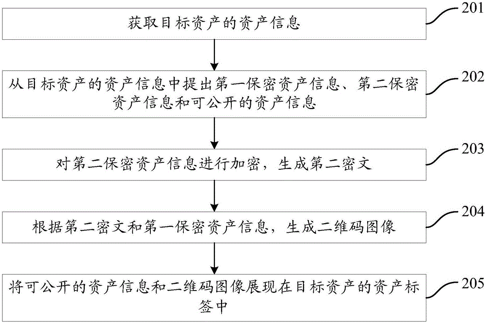 一種生成資產(chǎn)標簽的方法及裝置與流程