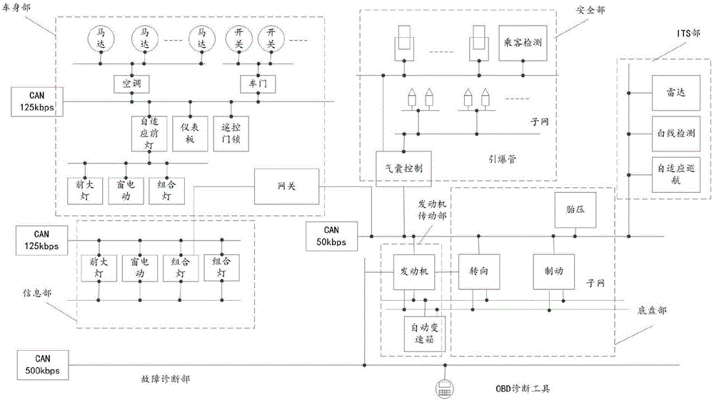 汽車信息的安全測(cè)試方法及裝置與流程