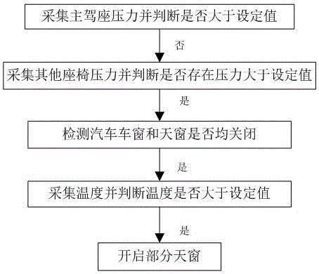 一種汽車天窗開關(guān)的控制方法與流程