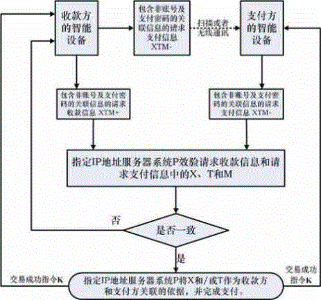 一種移動支付交易方法與流程