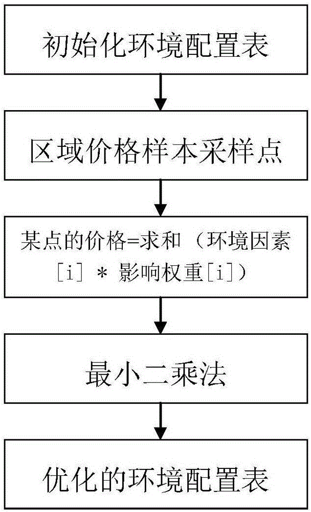 一種房地產(chǎn)的環(huán)境和周圍配套的影響評估方法與流程