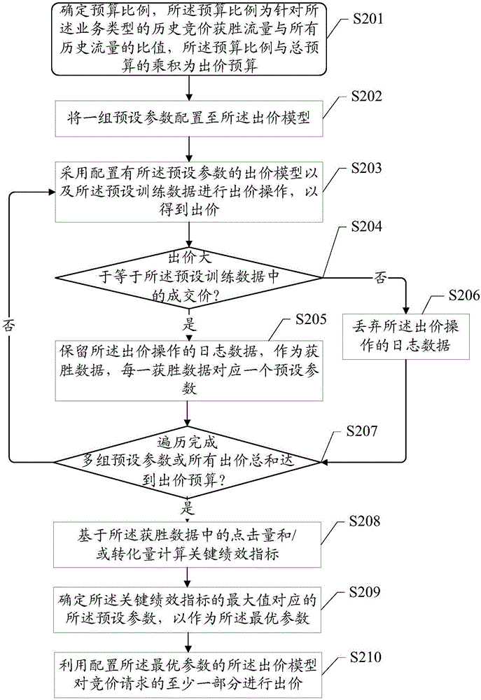 用于需求方平臺(tái)的競價(jià)控制方法、裝置及終端與流程