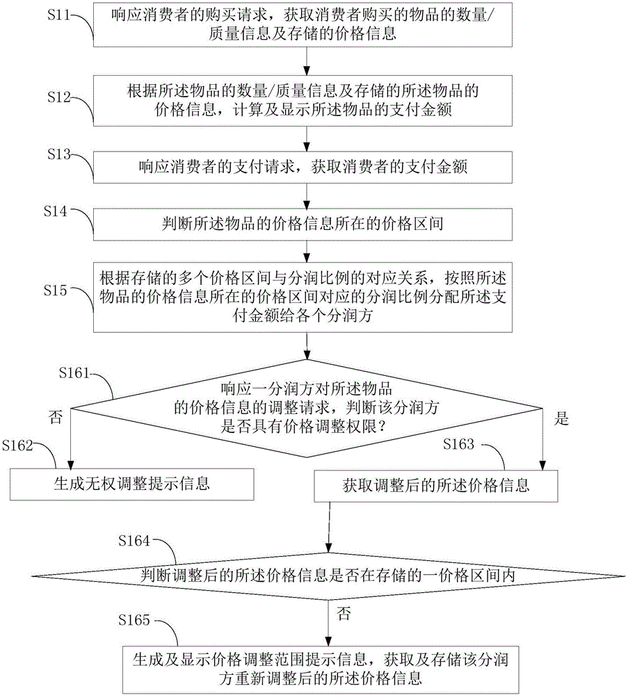 即時(shí)分潤方法及系統(tǒng)與流程