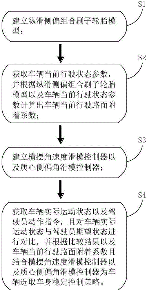 一种基于路面附着系数估算的车身稳定控制方法及系统与流程