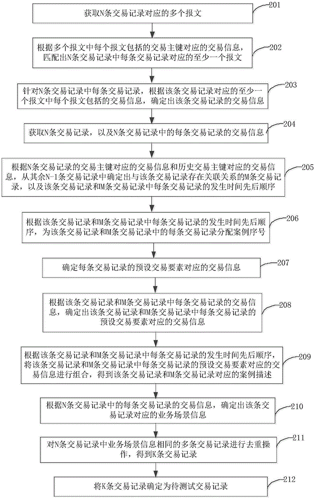 一種待測試交易記錄的提取方法和裝置與流程