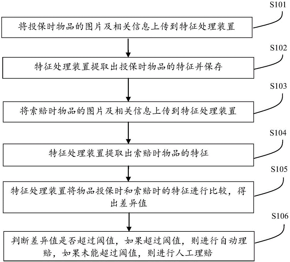 一種用于保險(xiǎn)自動(dòng)核賠的系統(tǒng)和方法與流程