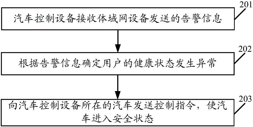 一種汽車控制方法、及設(shè)備與流程