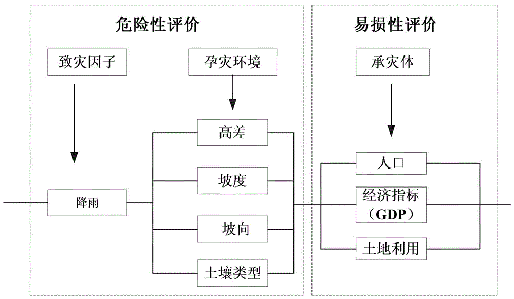 一种基于多态系统理论的山洪灾害风险评价方法与流程