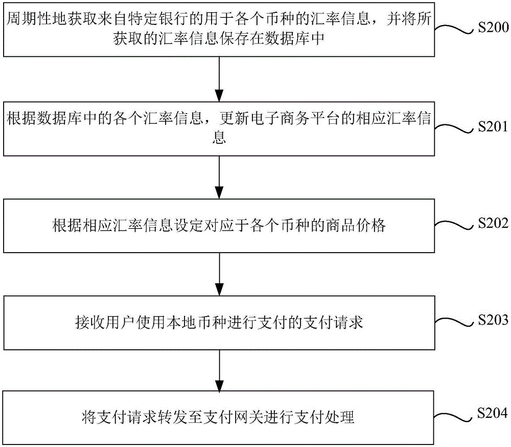 用于電子商務(wù)平臺的多幣種支付方法及裝置與流程