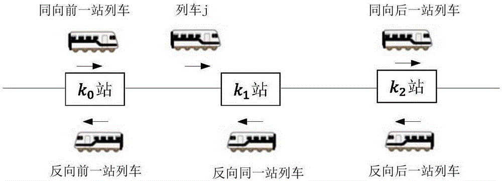 一種面向再生制動能量利用的列車調(diào)度方法及系統(tǒng)與流程