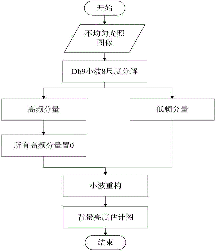 一種工業(yè)圖像均光處理方法與流程