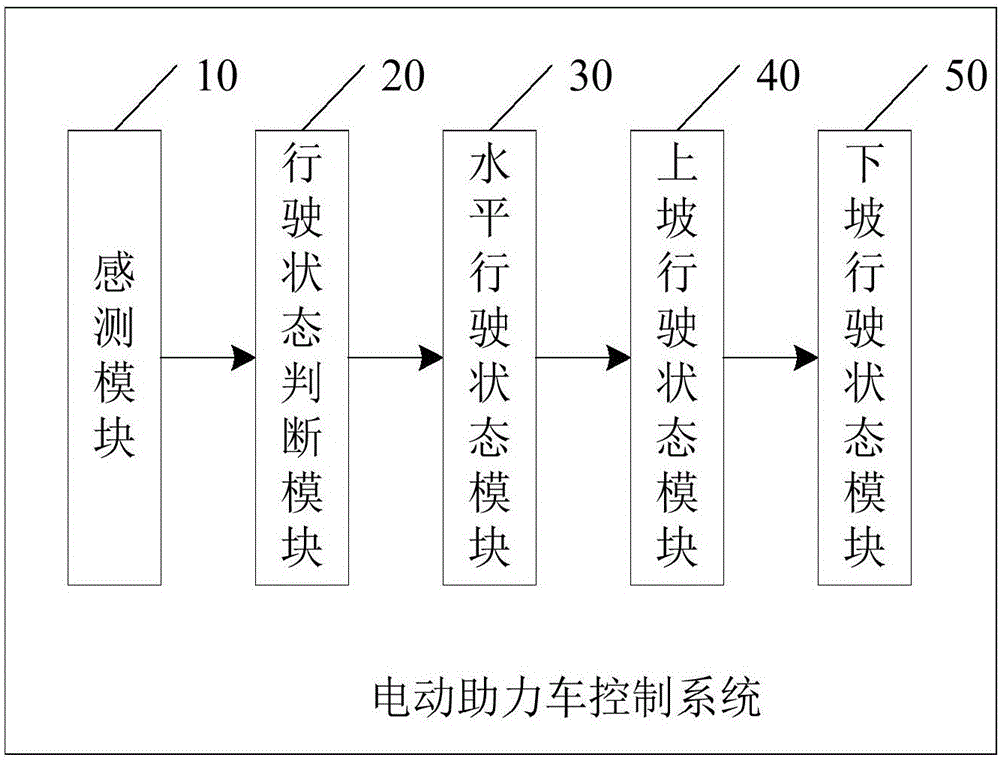 一种电动助力车控制方法及系统与流程