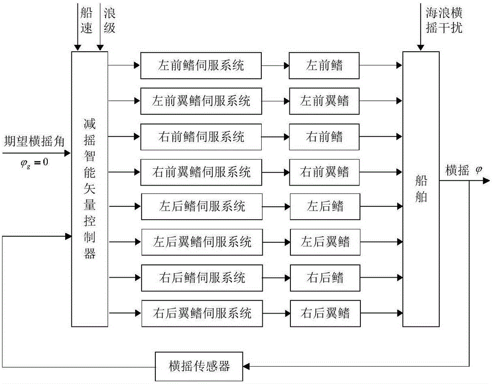 船舶减摇鳍与翼鳍矢量控制方法与流程