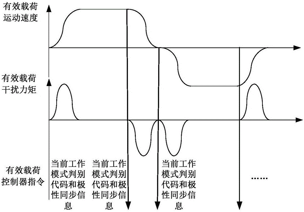 星上有效载荷扫描机构大干扰力矩实时补偿方法与流程