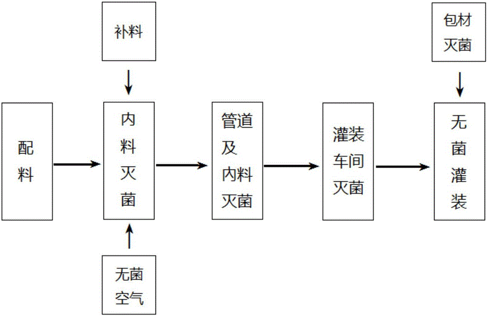 一種無(wú)菌灌裝面膜的設(shè)備裝置及其面膜制備方法與流程