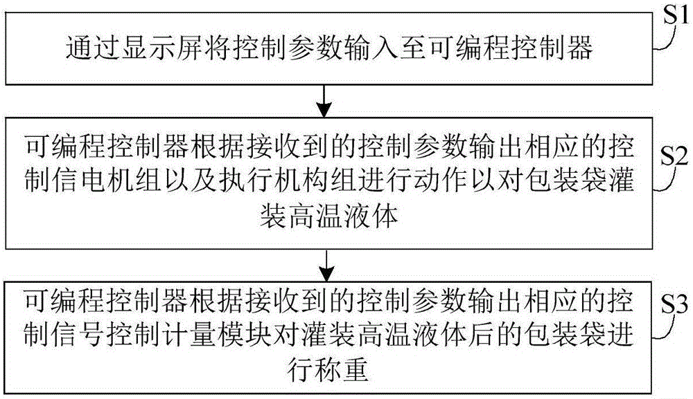 一種高溫液體大袋自動(dòng)上袋稱重灌裝系統(tǒng)及其控制方法與流程