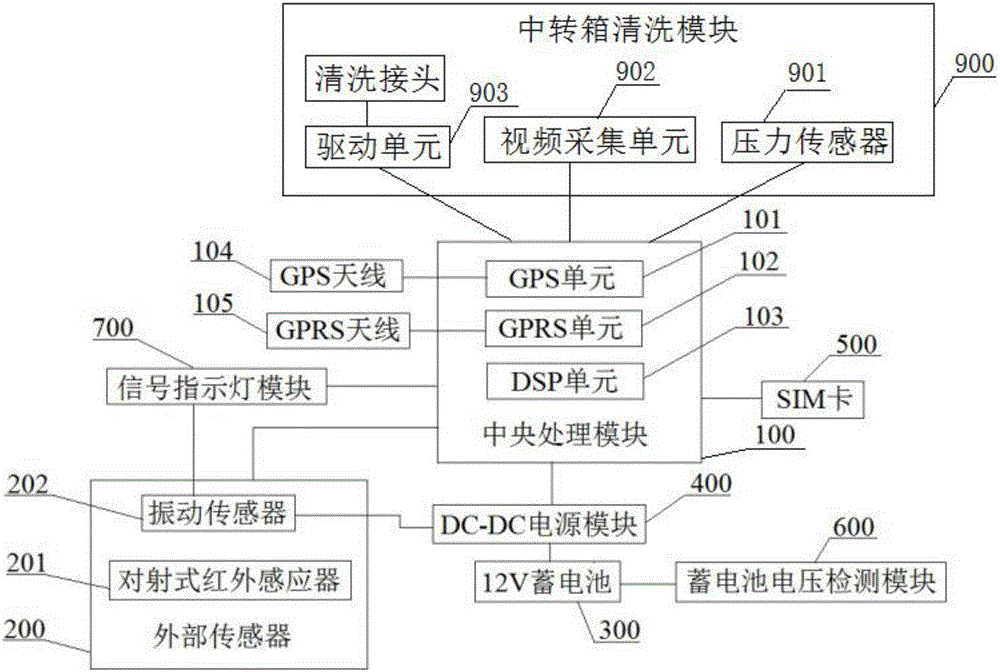 垃圾中轉(zhuǎn)、處理監(jiān)控系統(tǒng)的制作方法與工藝