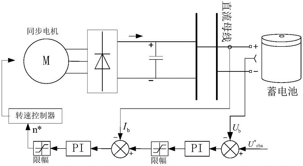 低成本的風(fēng)光柴儲直流微網(wǎng)蓄電池充電控制系統(tǒng)及方法與流程