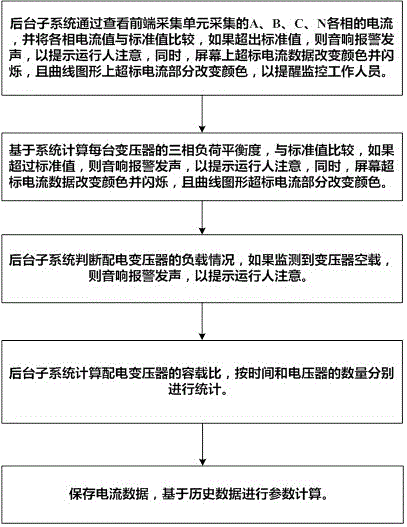 基于配電變壓器運(yùn)行管理智能系統(tǒng)的綜合監(jiān)測(cè)方法與流程