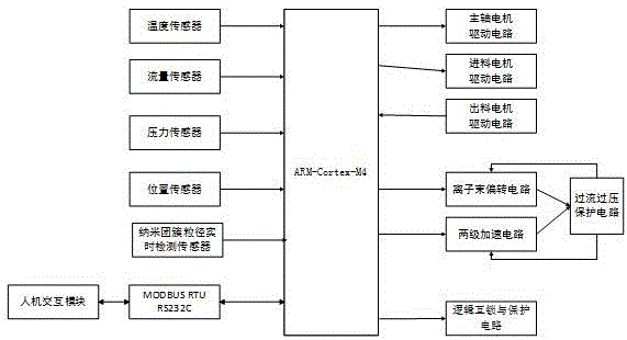 一種團簇離子束納米加工設備控制裝置及其控制方法與流程