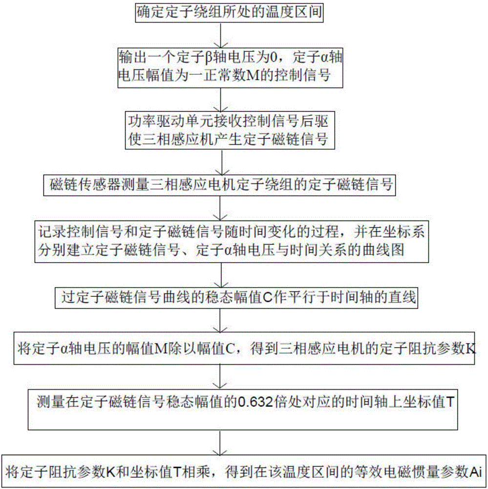 三相感應(yīng)電機等效電磁慣量參數(shù)識別系統(tǒng)及識別方法與流程